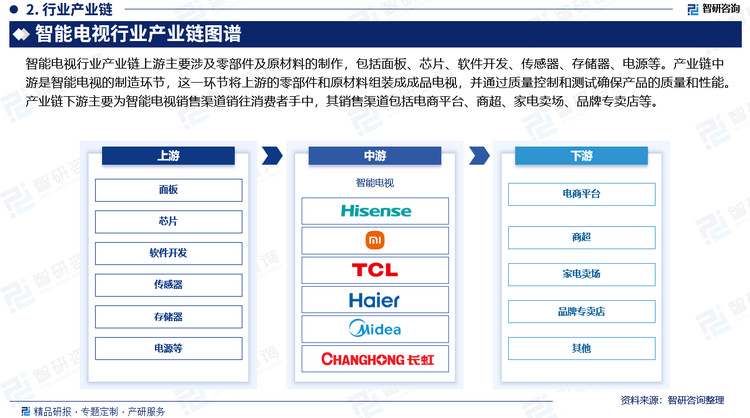 展概况、市场需求及投资前景预测（智研咨询）爱游戏爱体育研究报告—中国智能电视行业发(图3)