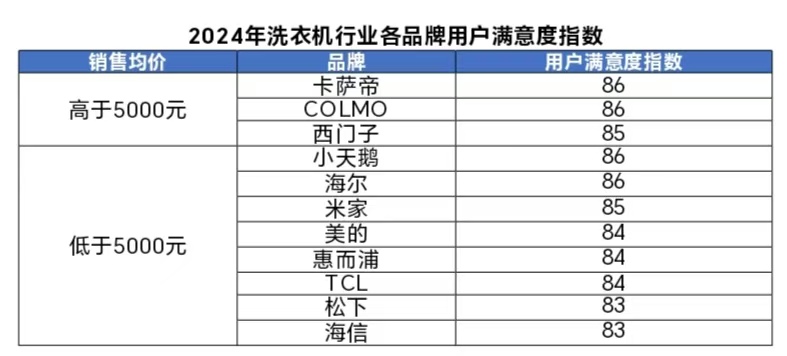 24年洗衣机行业用户满意度指数创历史新高爱游戏app网站手机版中国质量协会：20(图1)